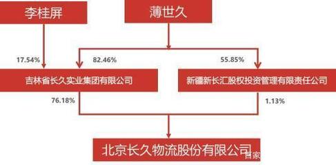 物流上市企業(yè)背后老板的財(cái)富值排行榜與實(shí)業(yè)投資管理