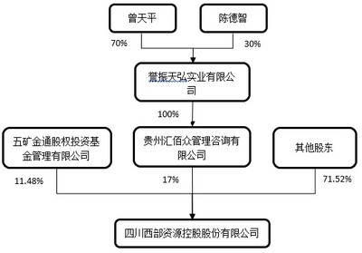 西部資源一年兩易主，實(shí)業(yè)投資管理遺留諸多難題