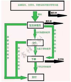 干貨支招 攻克淘寶寶貝轉(zhuǎn)化難題，助力經(jīng)營投資升級