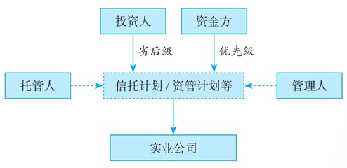 股權(quán)架構(gòu)設(shè)計(jì)的6種主體架構(gòu)在實(shí)業(yè)投資管理中的應(yīng)用