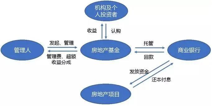 房地產(chǎn)私募股權基金的盈利邏輯與實業(yè)投資管理實踐