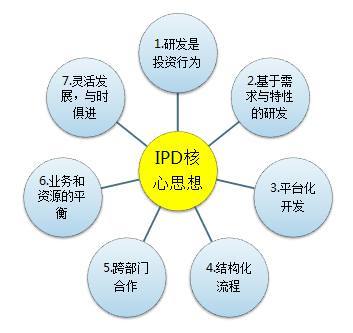 IPD在產(chǎn)品開發(fā)中的應(yīng)用 模式、理念與方法對其在實(shí)業(yè)投資管理中的啟示